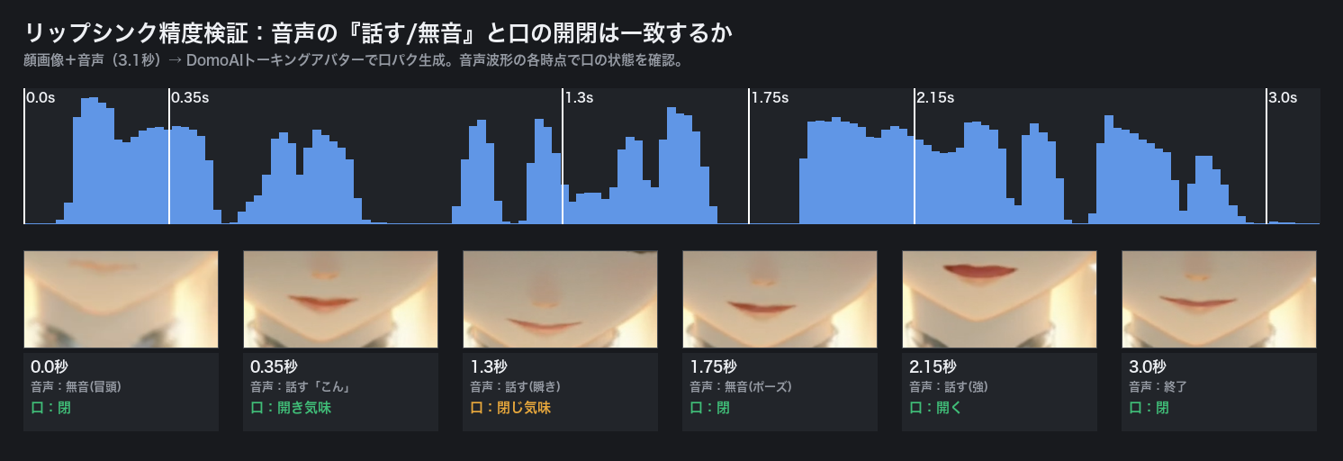 結果：話すと口が開き、無音で閉じる（概ね一致）