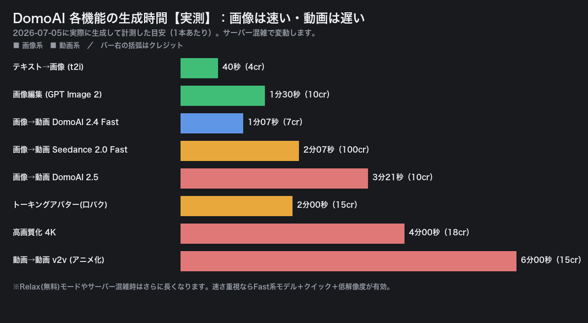 実測早見表:画像は速い、動画は遅い