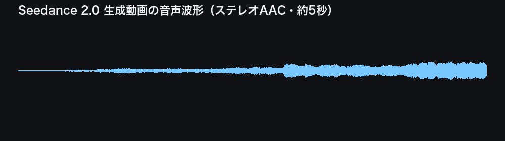 音声は“無音”ではなく本物だった